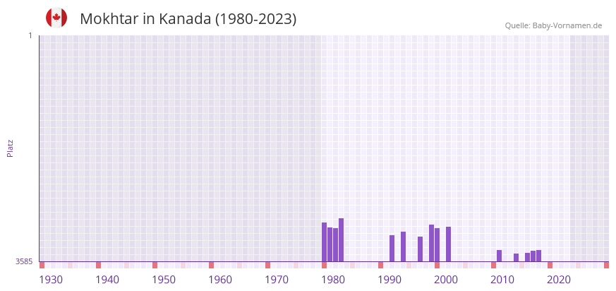 Mokhtar in der Vornamen-Hitliste von Kanada (1980-2023)