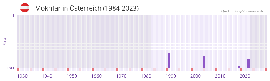Mokhtar in der Vornamen-Hitliste von sterreich (1984-2023)