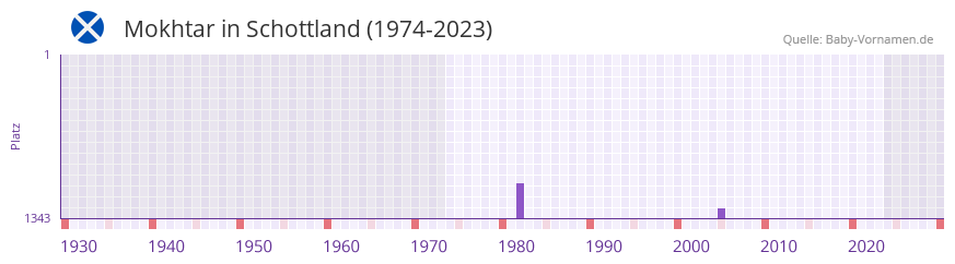 Mokhtar in der Vornamen-Hitliste von Schottland (1974-2023)