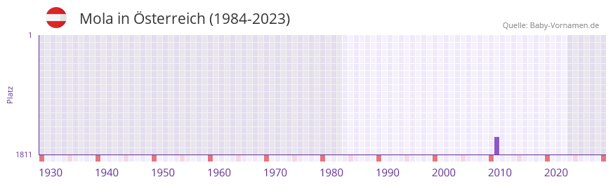 Mola in der Vornamen-Hitliste von Österreich (1984-2023) Mola in der Vornamen-Hitliste von Österreich (1984-2023)