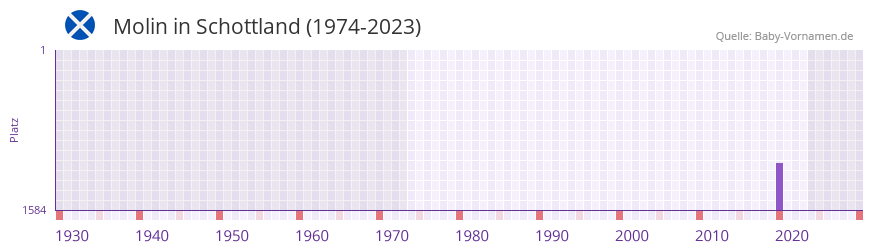 Molin in der Vornamen-Hitliste von Schottland (1974-2023)