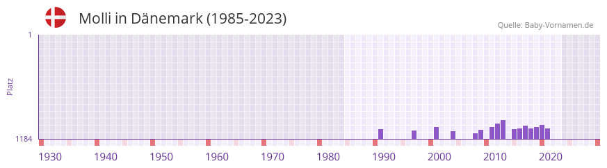 Molli in der Vornamen-Hitliste von Dnemark (1985-2023)