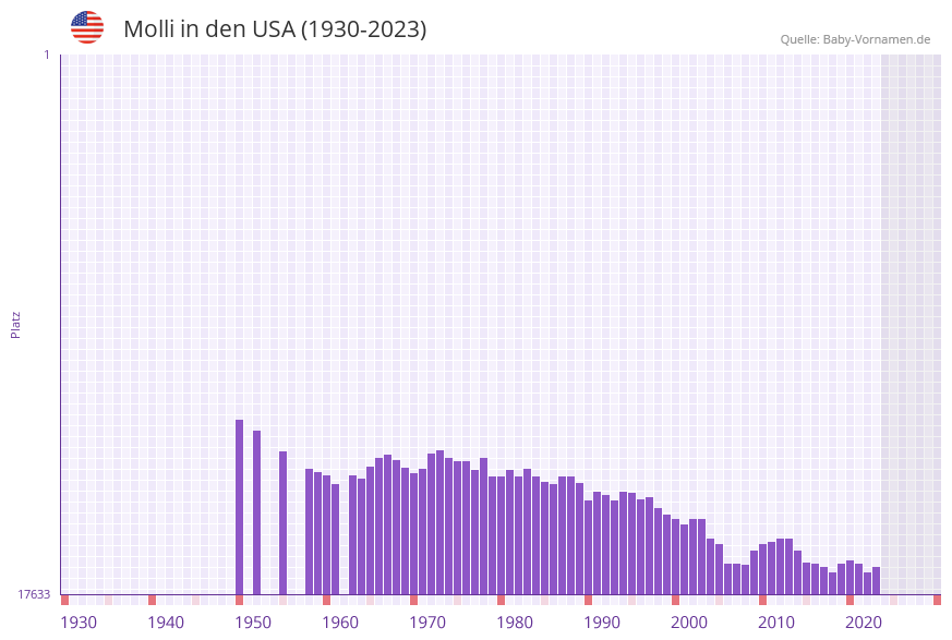 Molli in der Vornamen-Hitliste von den USA (1930-2023)