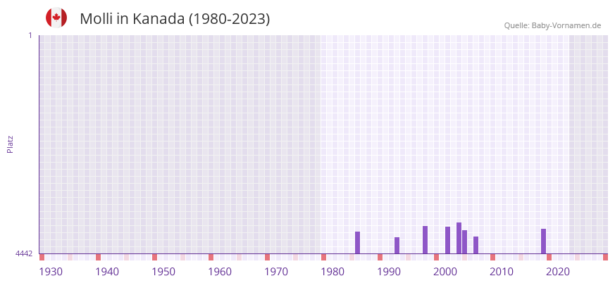 Molli in der Vornamen-Hitliste von Kanada (1980-2023)