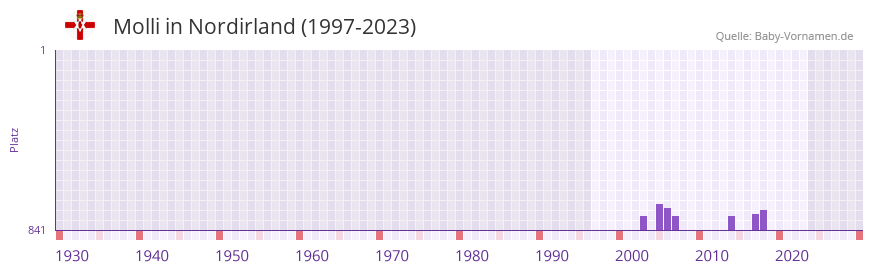 Molli in der Vornamen-Hitliste von Nordirland (1997-2023)