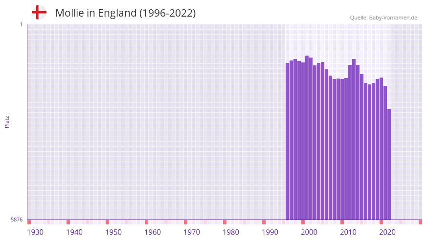 Mollie in der Vornamen-Hitliste von England (1996-2022)