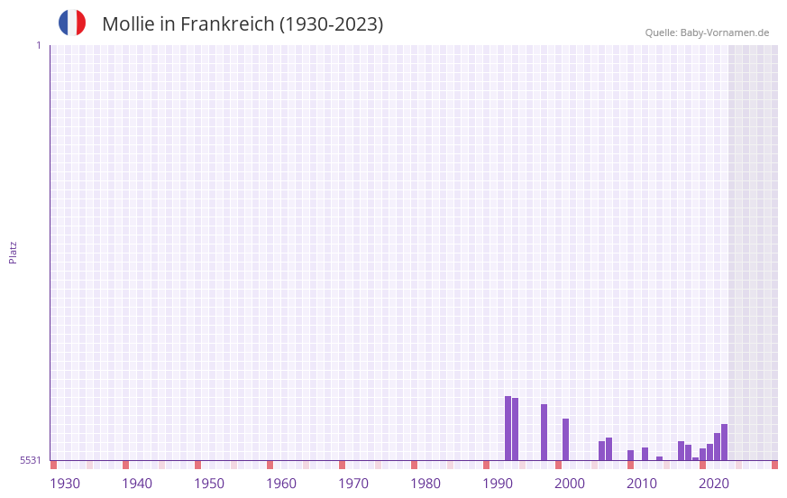 Mollie in der Vornamen-Hitliste von Frankreich (1930-2023)
