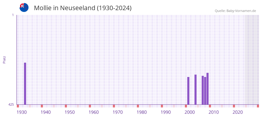 Mollie in der Vornamen-Hitliste von Neuseeland (1930-2024)