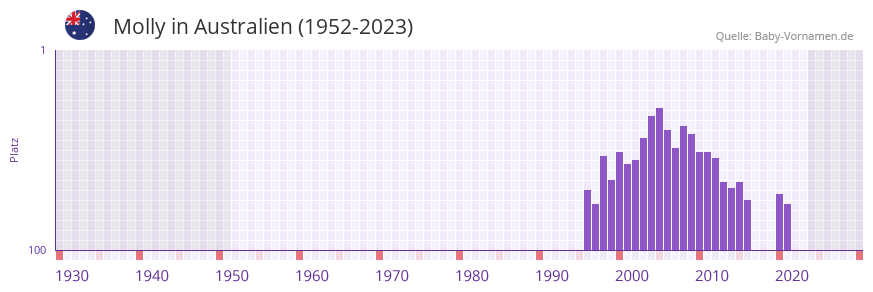 Molly in der Vornamen-Hitliste von Australien (1952-2023)