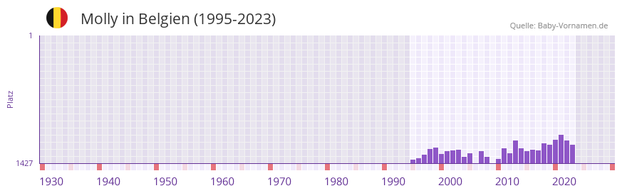 Molly in der Vornamen-Hitliste von Belgien (1995-2023)