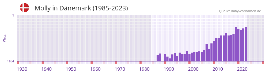 Molly in der Vornamen-Hitliste von Dnemark (1985-2023)