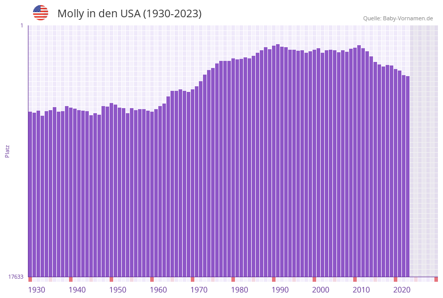 Molly in der Vornamen-Hitliste von den USA (1930-2023)