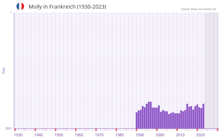 Molly in der Vornamen-Hitliste von Frankreich (1930-2023)