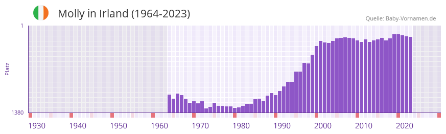 Molly in der Vornamen-Hitliste von Irland (1964-2023)