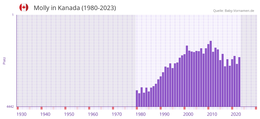 Molly in der Vornamen-Hitliste von Kanada (1980-2023)