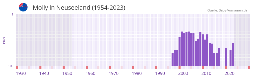 Molly in der Vornamen-Hitliste von Neuseeland (1954-2023)