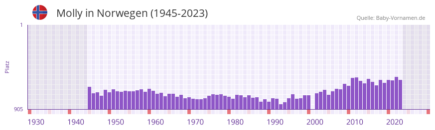 Molly in der Vornamen-Hitliste von Norwegen (1945-2023)