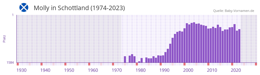 Molly in der Vornamen-Hitliste von Schottland (1974-2023)