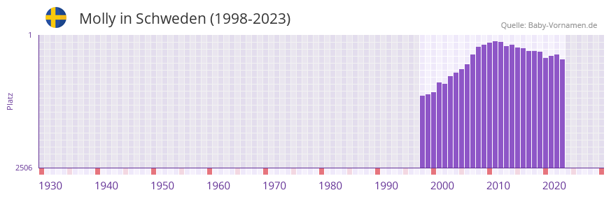 Molly in der Vornamen-Hitliste von Schweden (1998-2023)