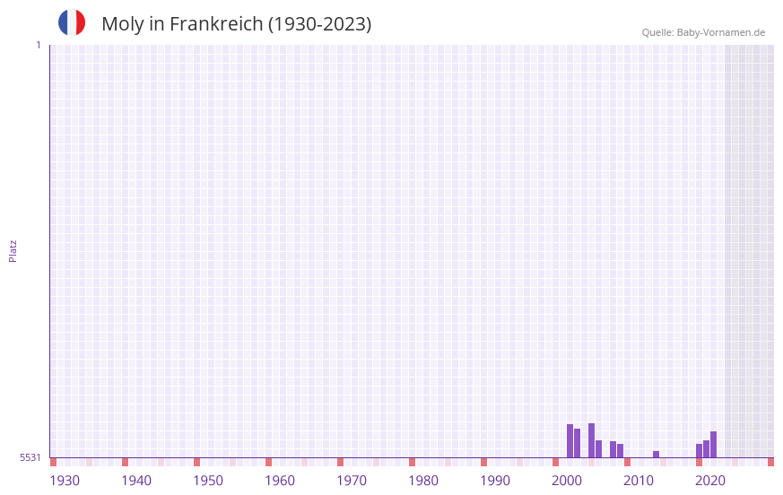 Moly in der Vornamen-Hitliste von Frankreich (1930-2023)