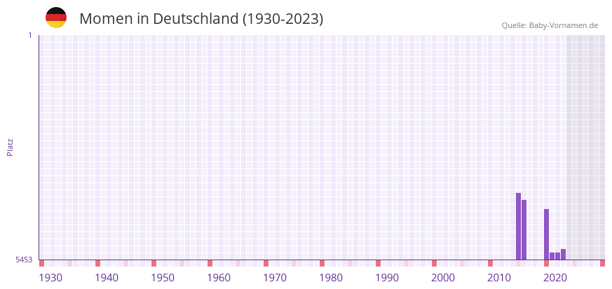 Momen in der Vornamen-Hitliste von Deutschland (1930-2023)