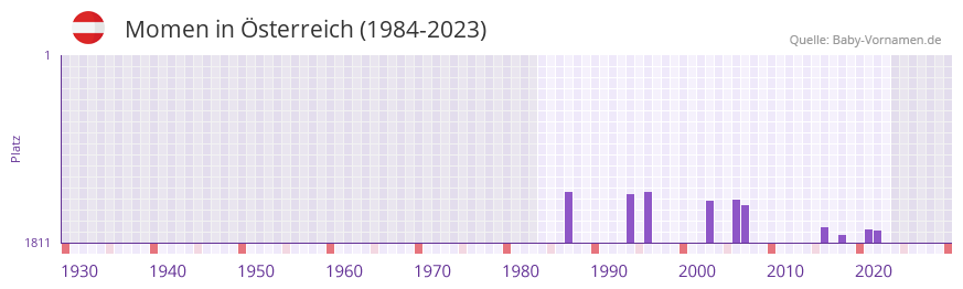 Momen in der Vornamen-Hitliste von sterreich (1984-2023)
