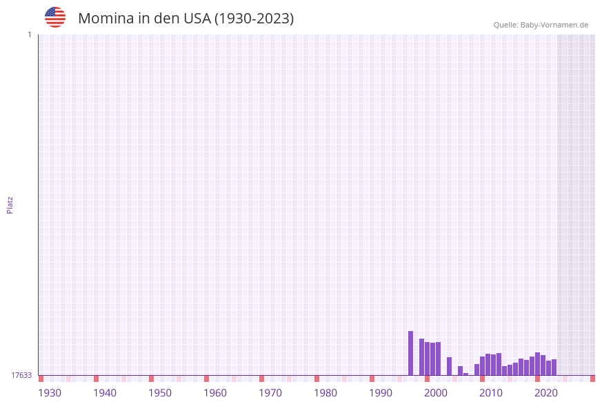Momina in der Vornamen-Hitliste von den USA (1930-2023)