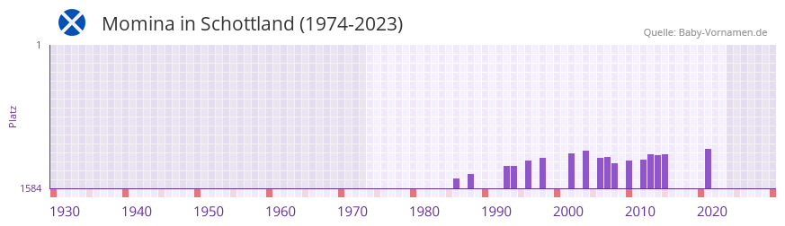 Momina in der Vornamen-Hitliste von Schottland (1974-2023)