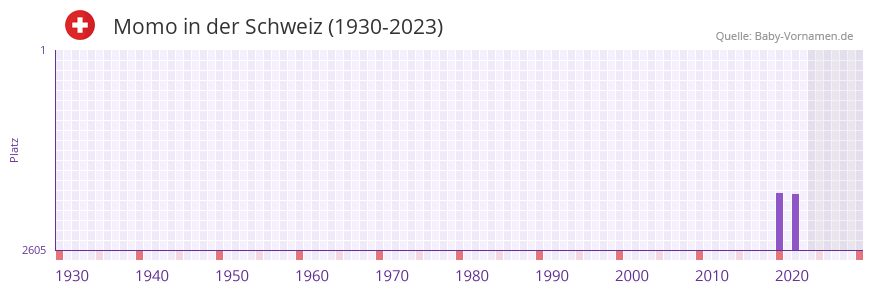 Momo in der Vornamen-Hitliste von der Schweiz (1930-2023) Momo in der Vornamen-Hitliste von der Schweiz (1930-2023)