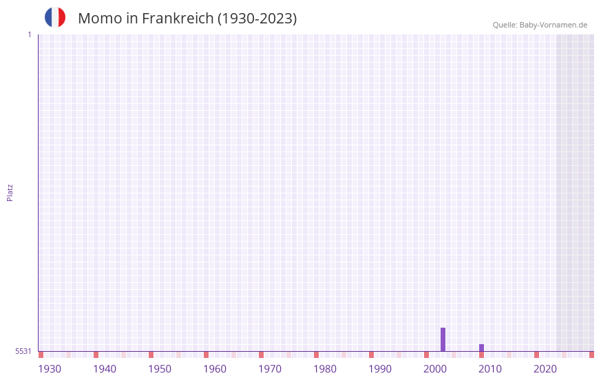 Momo in der Vornamen-Hitliste von Frankreich (1930-2023) Momo in der Vornamen-Hitliste von Frankreich (1930-2023)