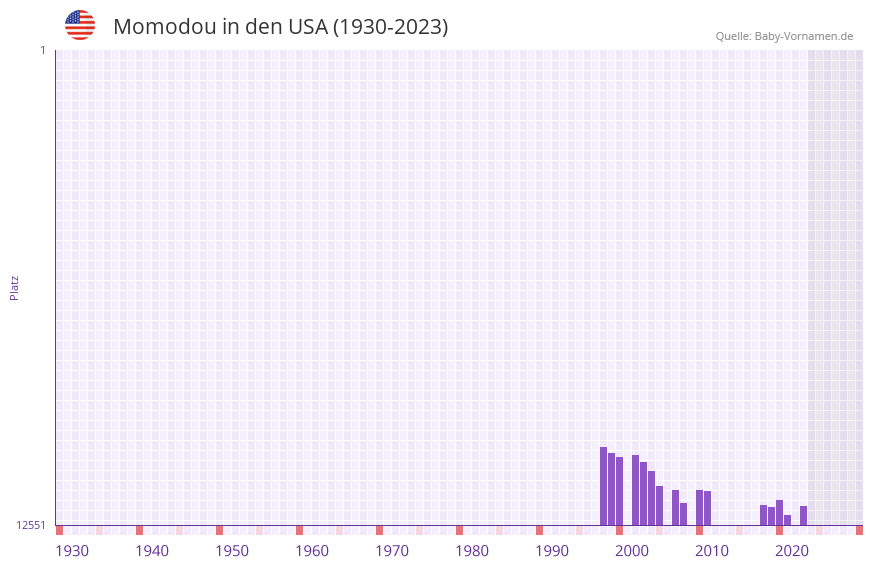 Momodou in der Vornamen-Hitliste von den USA (1930-2023)