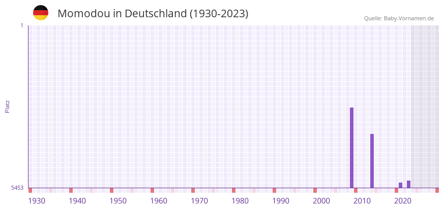 Momodou in der Vornamen-Hitliste von Deutschland (1930-2023)