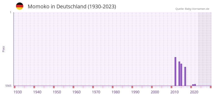 Momoko in der Vornamen-Hitliste von Deutschland (1930-2023) Momoko in der Vornamen-Hitliste von Deutschland (1930-2023)