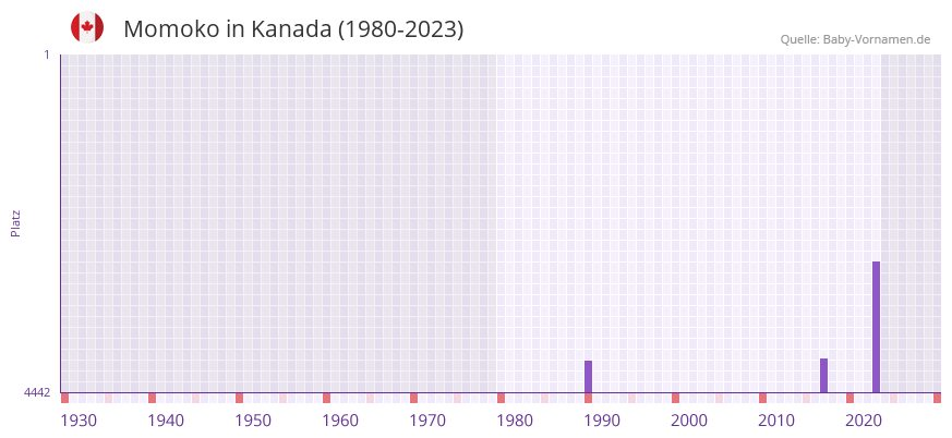 Momoko in der Vornamen-Hitliste von Kanada (1980-2023) Momoko in der Vornamen-Hitliste von Kanada (1980-2023)