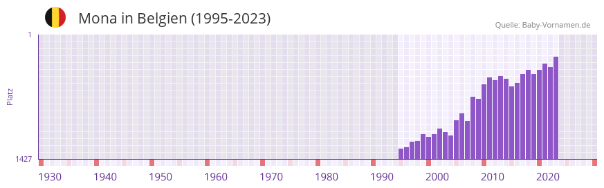 Mona in der Vornamen-Hitliste von Belgien (1995-2023)