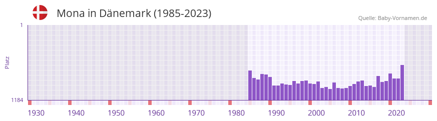 Mona in der Vornamen-Hitliste von Dnemark (1985-2023)