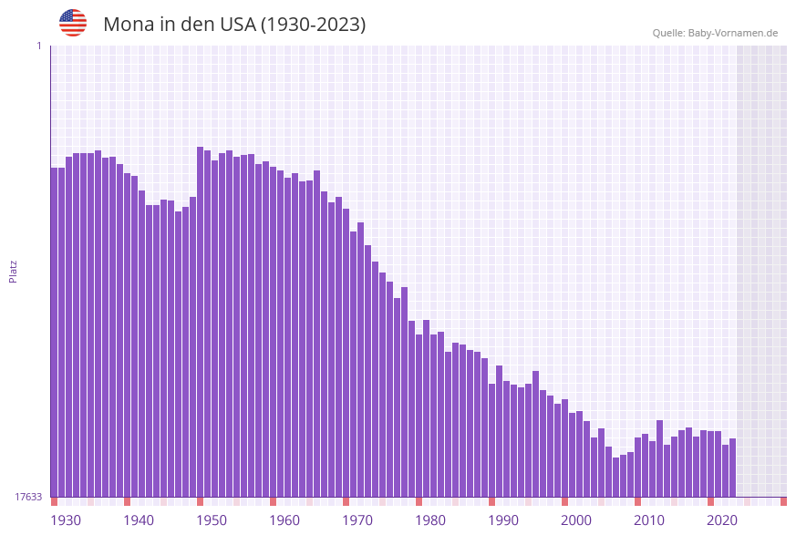 Mona in der Vornamen-Hitliste von den USA (1930-2023)