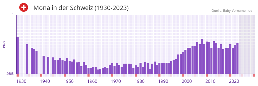 Mona in der Vornamen-Hitliste von der Schweiz (1930-2023)