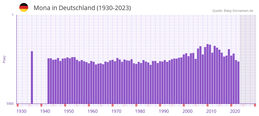 Mona in der Vornamen-Hitliste von Deutschland (1930-2023)