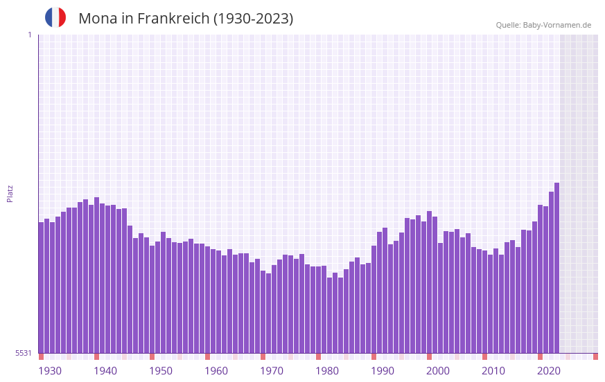 Mona in der Vornamen-Hitliste von Frankreich (1930-2023)