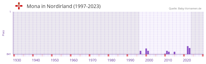 Mona in der Vornamen-Hitliste von Nordirland (1997-2023)