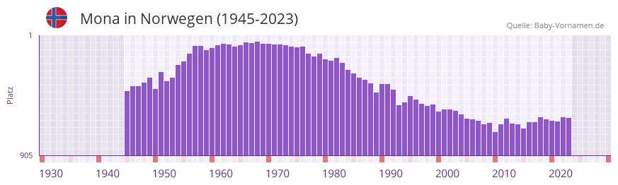 Mona in der Vornamen-Hitliste von Norwegen (1945-2023)
