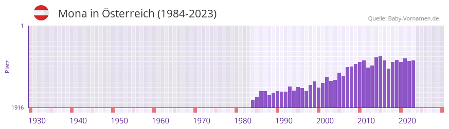 Mona in der Vornamen-Hitliste von sterreich (1984-2023)