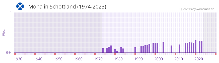 Mona in der Vornamen-Hitliste von Schottland (1974-2023)