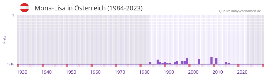 Mona-Lisa in der Vornamen-Hitliste von Österreich (1984-2023) Mona-Lisa in der Vornamen-Hitliste von Österreich (1984-2023)