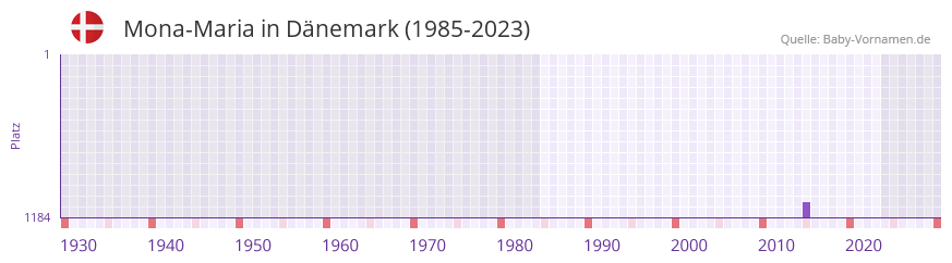 Mona-Maria in der Vornamen-Hitliste von Dänemark (1985-2023) Mona-Maria in der Vornamen-Hitliste von Dänemark (1985-2023)