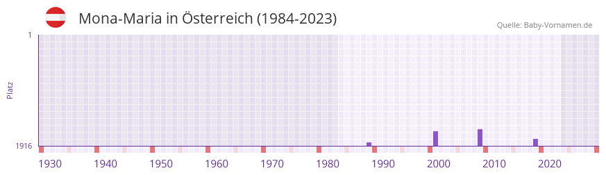 Mona-Maria in der Vornamen-Hitliste von Österreich (1984-2023) Mona-Maria in der Vornamen-Hitliste von Österreich (1984-2023)