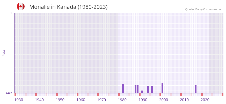 Monalie in der Vornamen-Hitliste von Kanada (1980-2023)
