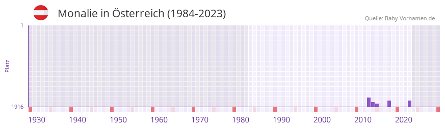 Monalie in der Vornamen-Hitliste von sterreich (1984-2023)