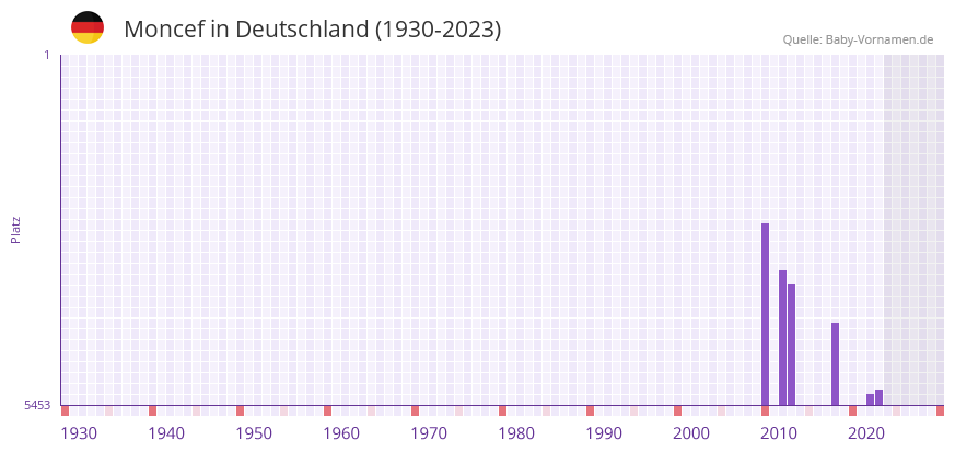Moncef in der Vornamen-Hitliste von Deutschland (1930-2023) Moncef in der Vornamen-Hitliste von Deutschland (1930-2023)
